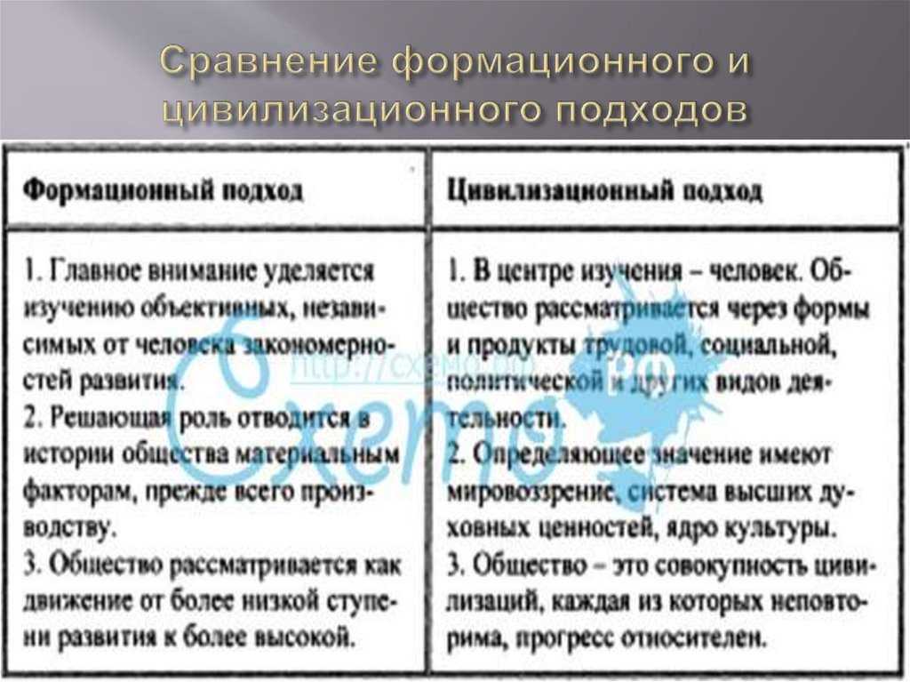 10. типология государства: формационный и цивилизационный подходы. шпаргалка по теории государства и права.