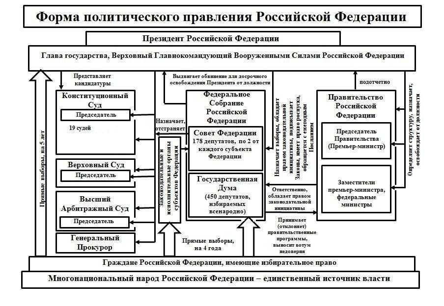 Основы российского права