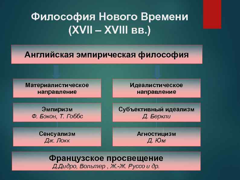 Философия нового времени - краткое и самое главное об особенностях развития