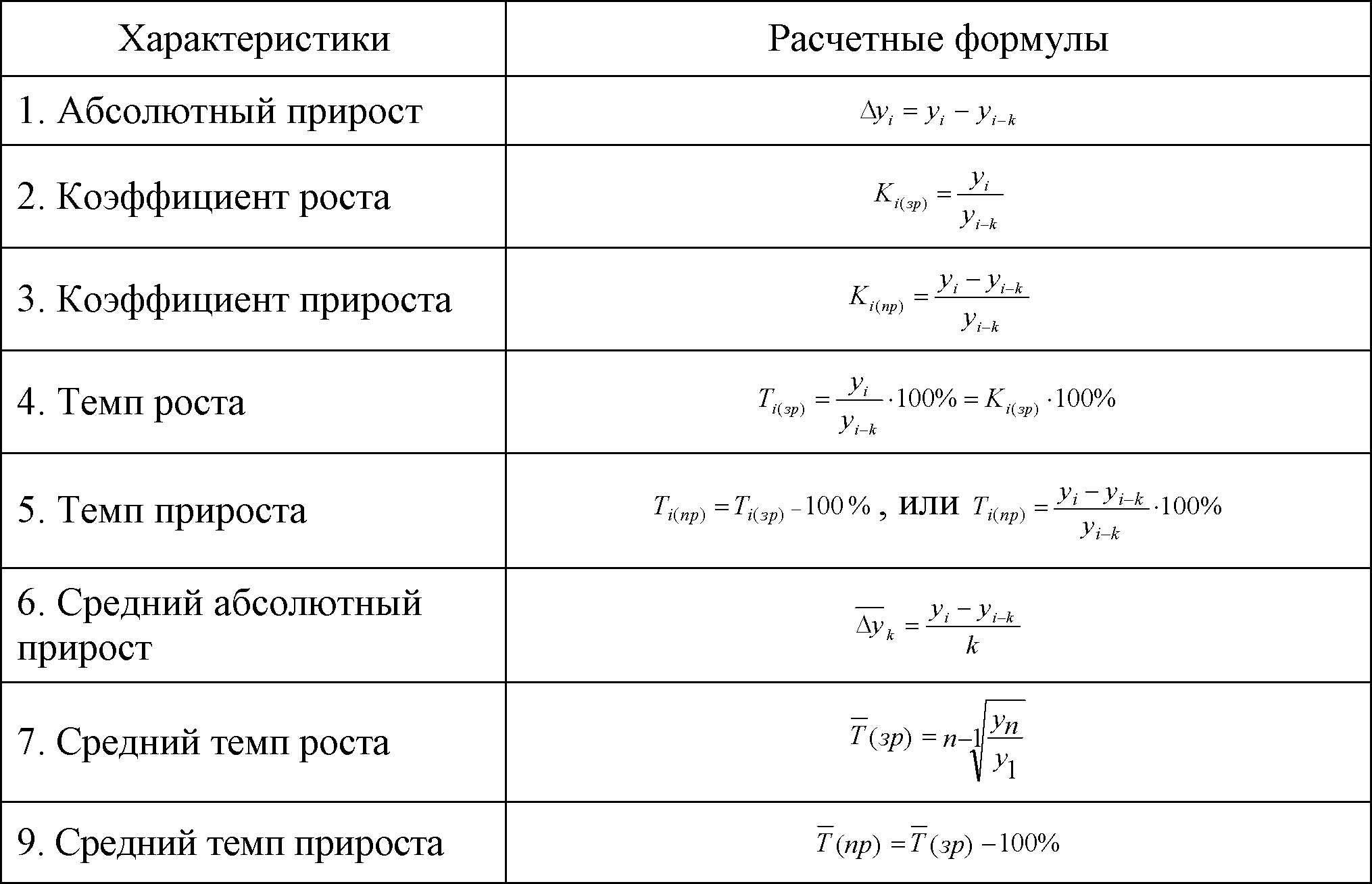 Ряды динамики