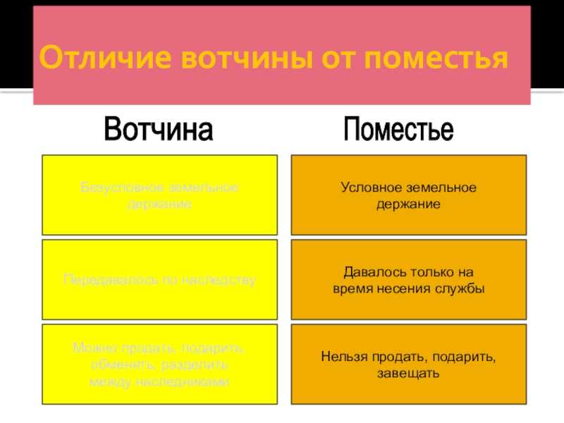 Вотчина и поместье — общее и различия видов землевладения