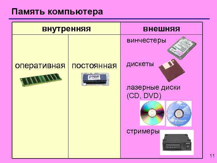 Что такое внутренняя память компьютера