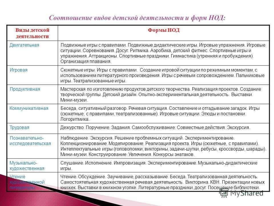 Организация нод в условиях реализации фгос до