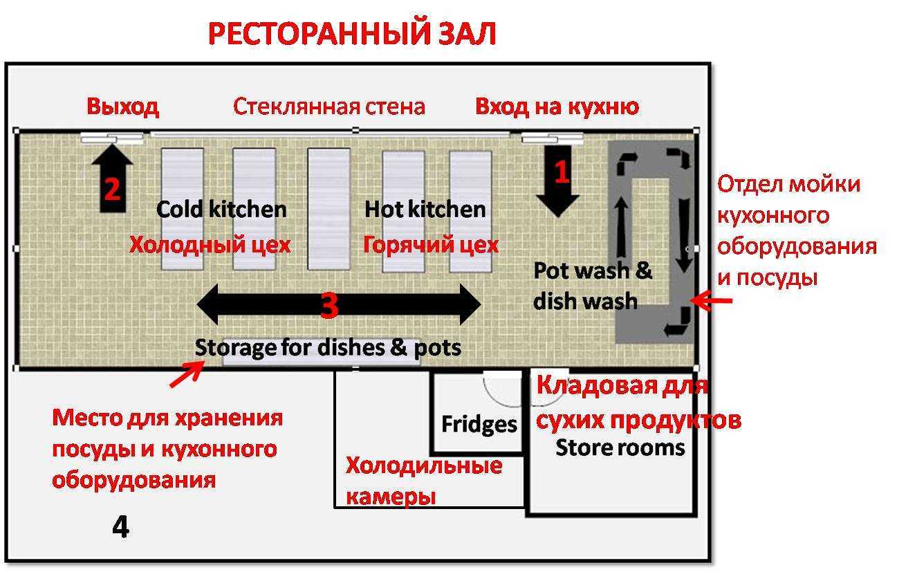 Торговый зал ресторана - еда и кафе: справочная информация