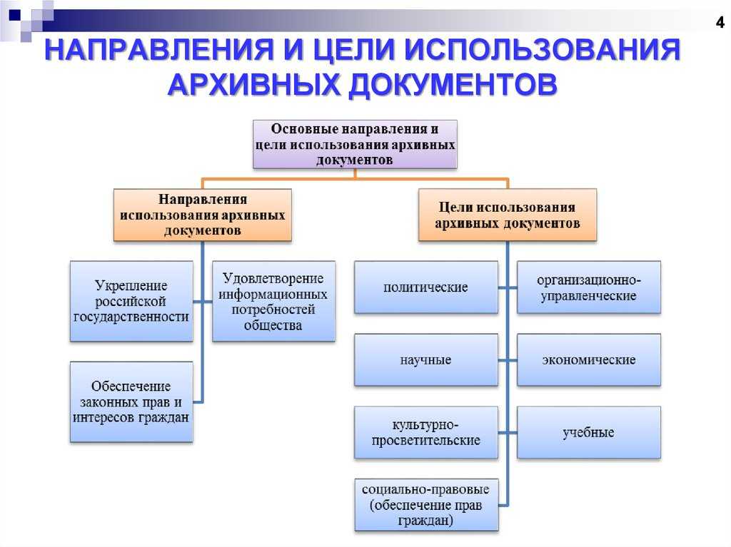 Современная организация и перспективы развития ведомственных архивов в рф
