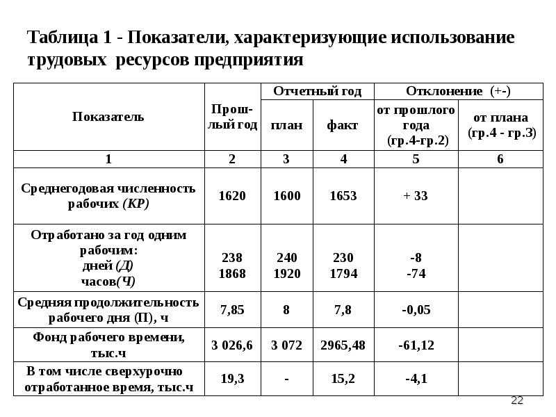 Показатели трудовых ресурсов предприятия