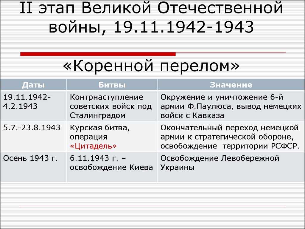 Великая отечественная война 1941-1945 гг. (причины, этапы, начало)