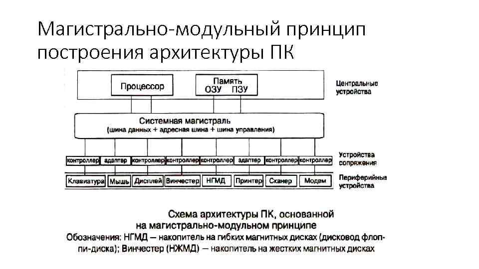 Магистрально модульное устройство компьютера