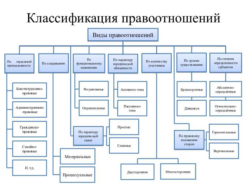 Право: лекция 1.4. правоотношения