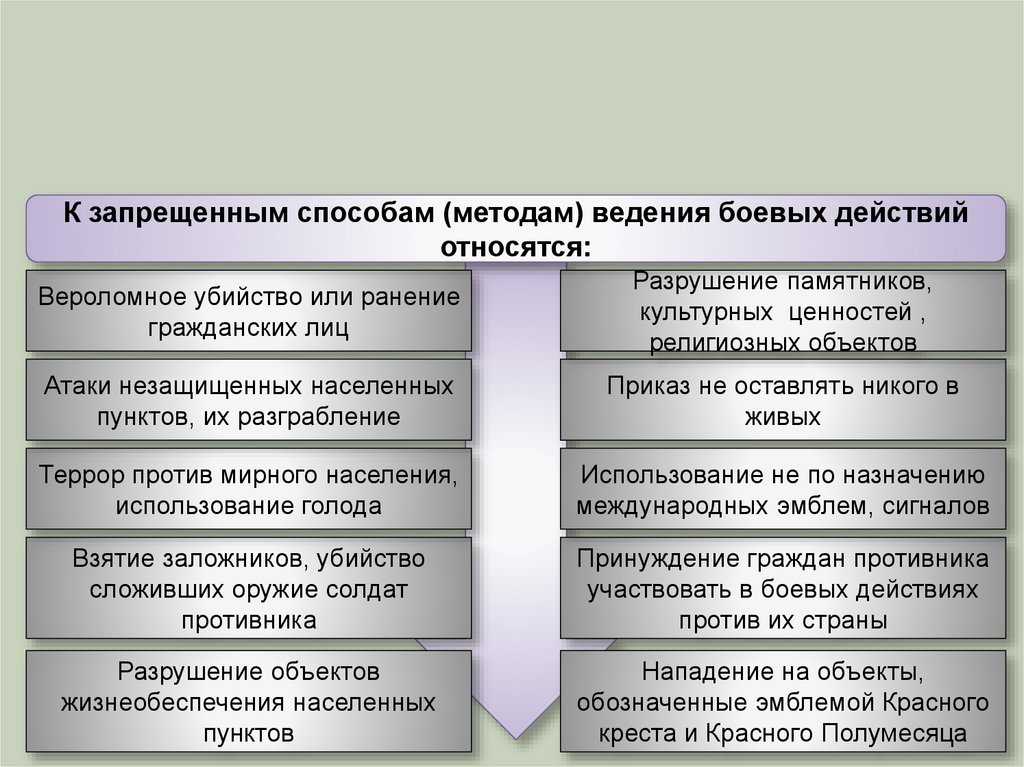 Международное гуманитарное право о защите жертв войны