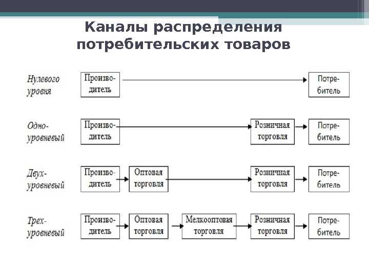 Организация сбытовой сети и системы товародвижения в маркетинге - маркетинг (михалева е.п., 2010)