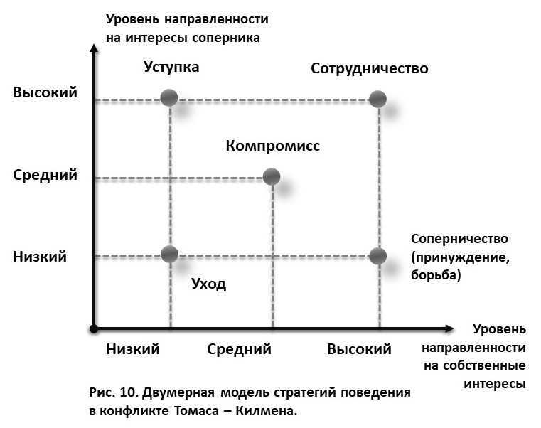 Основные стратегии поведения в конфликтных ситуациях