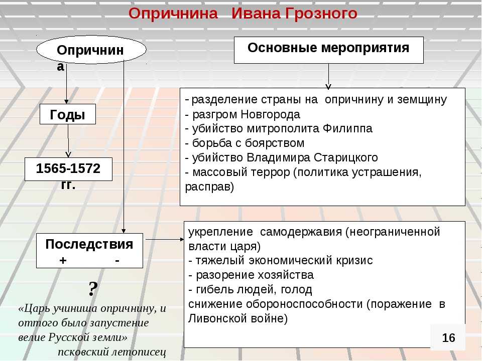 Конспект "опричнина и земщина" - учительpro