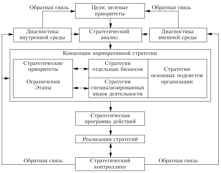 Планирование на предприятии: стратегическое, текущее, оперативное - экономика предприятия (горфинкель в.я., 2007)