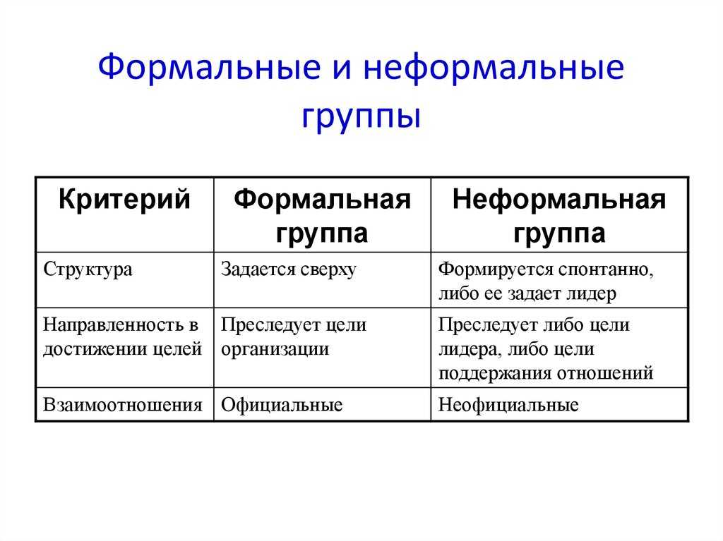 Формальные и неформальные группы в организации