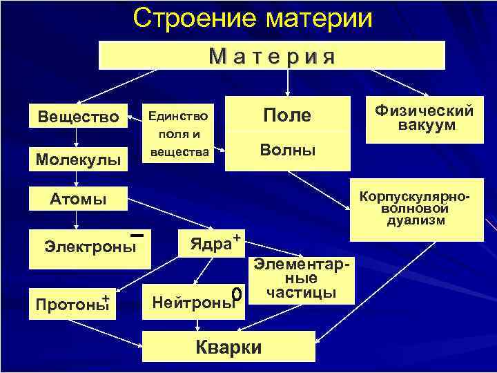 Современные естественнонаучные представления о структуре и свойствах материи и их значение для развития философии