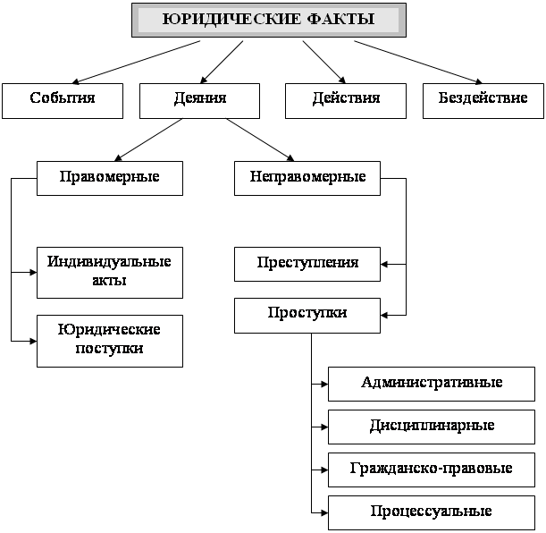 Понятие и классификация и виды юридических фактов