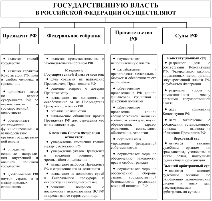 Органы  государственной власти рф: какие существуют, что относится к высшим, полномочия