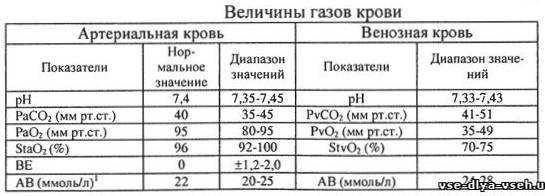 Интерпретация кщс и газового состава крови