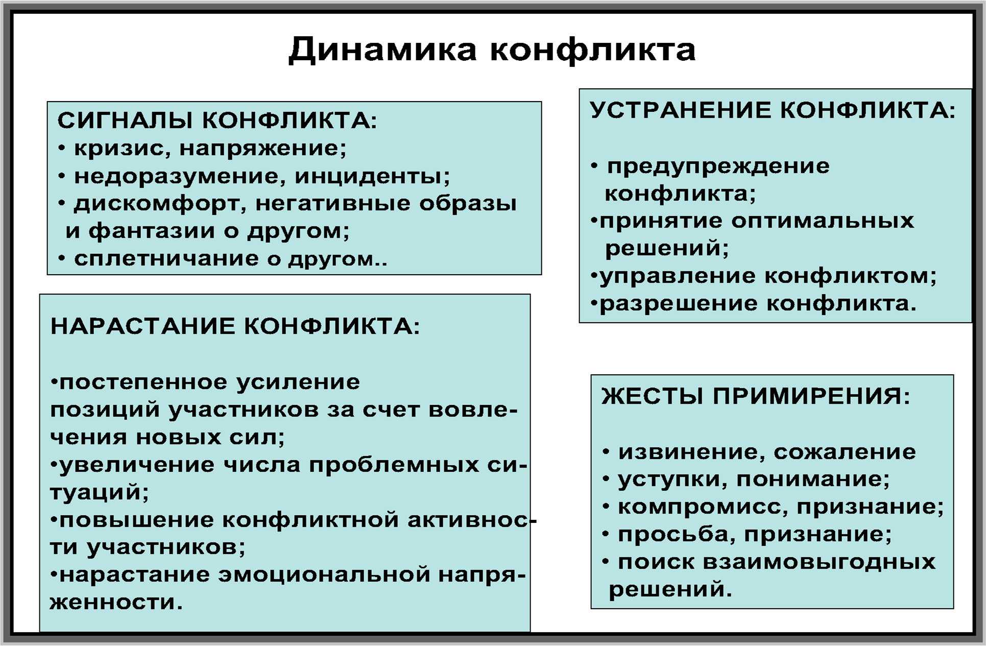 Участники и динамика конфликтов