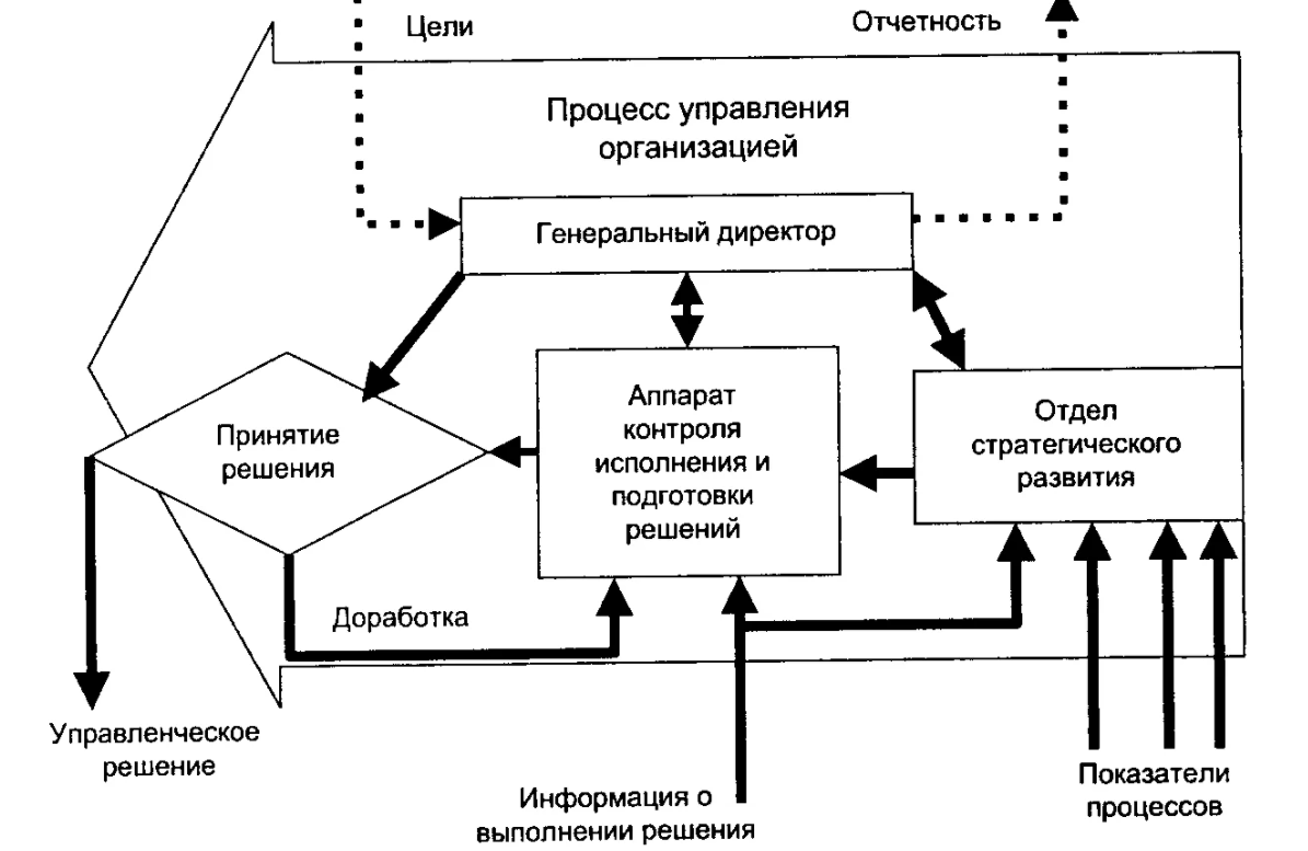 Понятие процесса управления