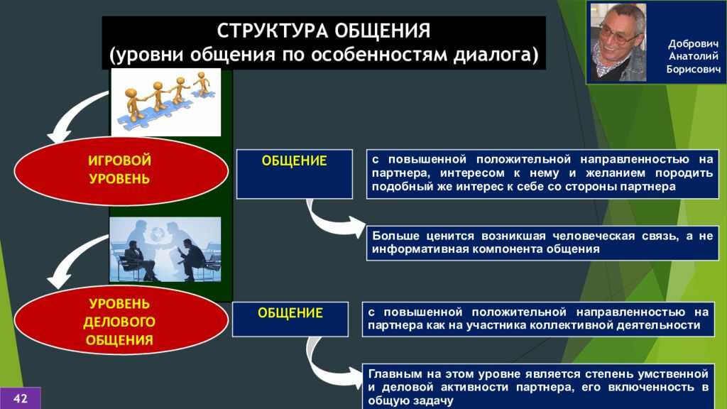 7 уровней общения по а. б. добровичу - блог викиум