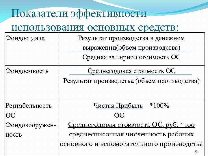 Анализ эффективности использования основных средств