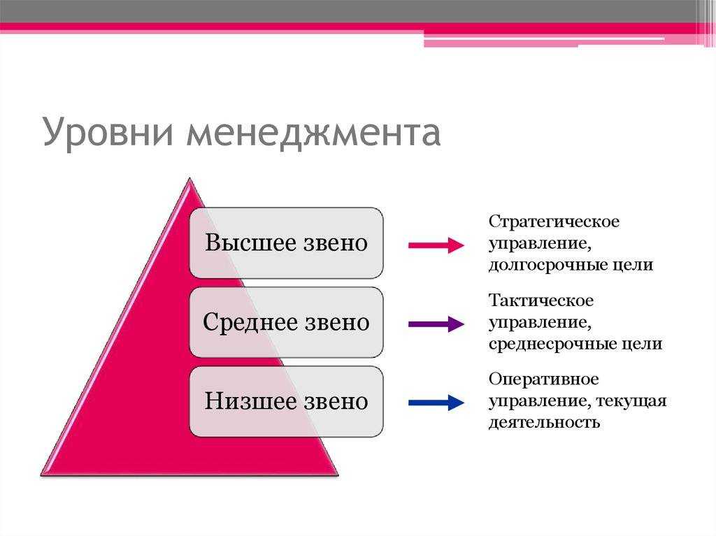 Уровни управления. реферат. менеджмент. 2011-10-13