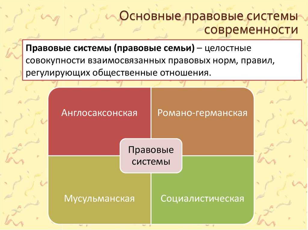 Основные правовые системы современности
