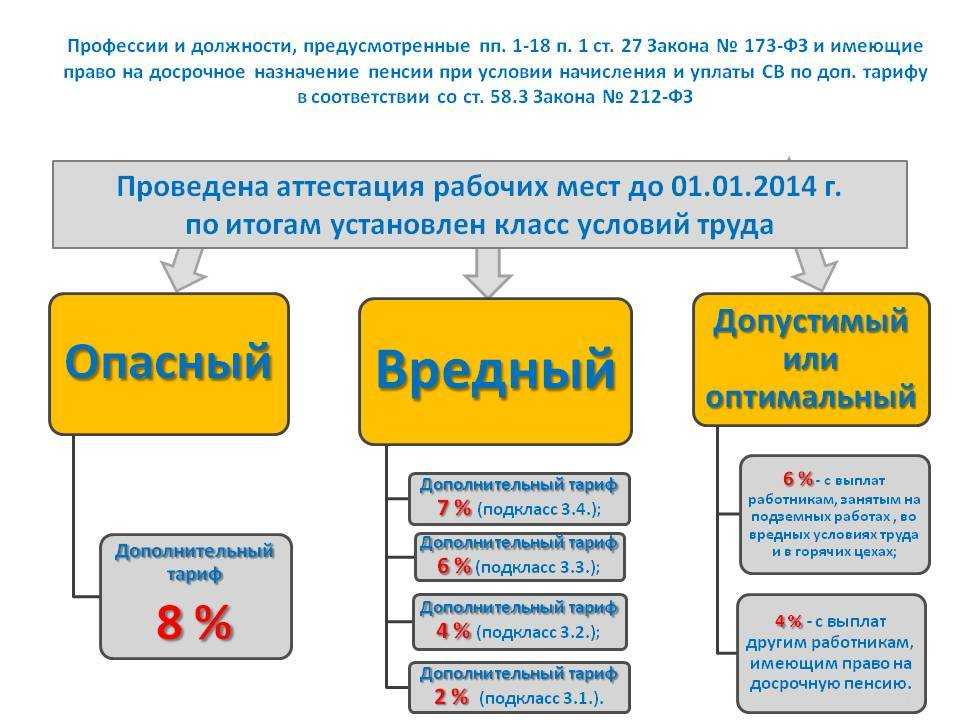 Профессиональные вредности