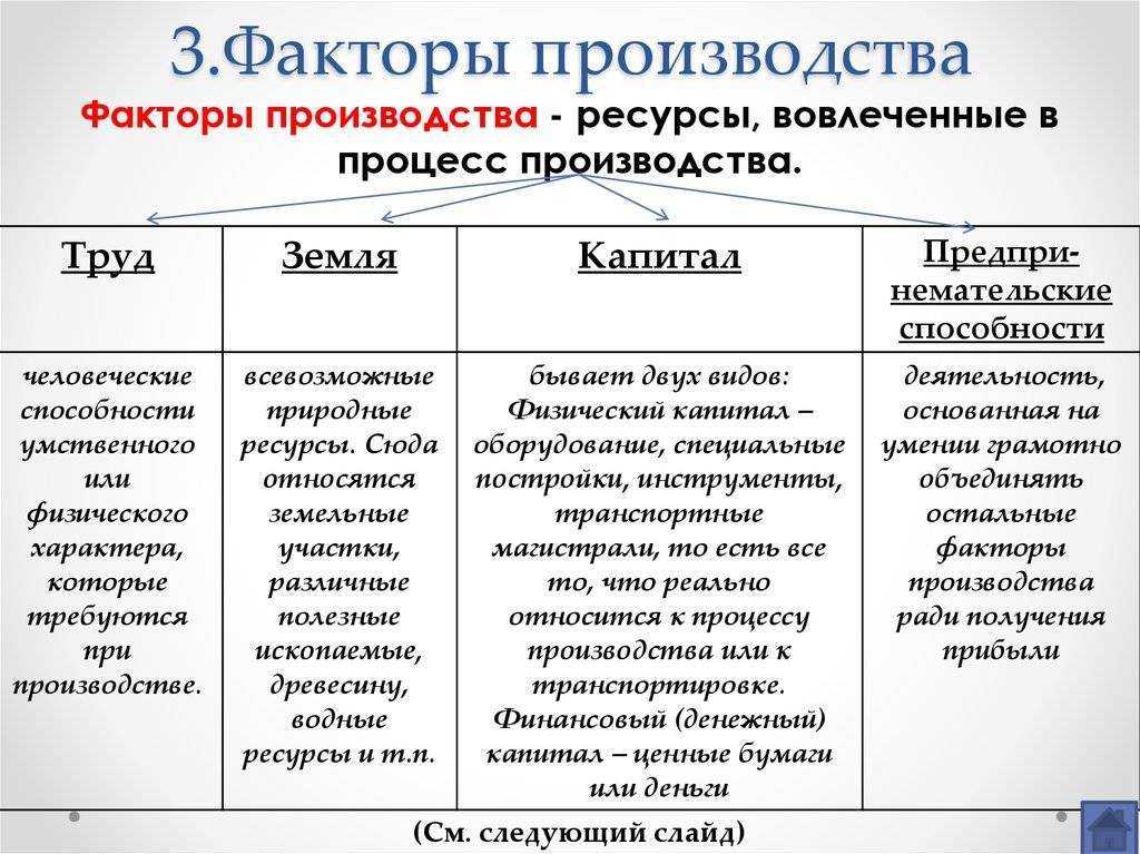 Основные факторы производства