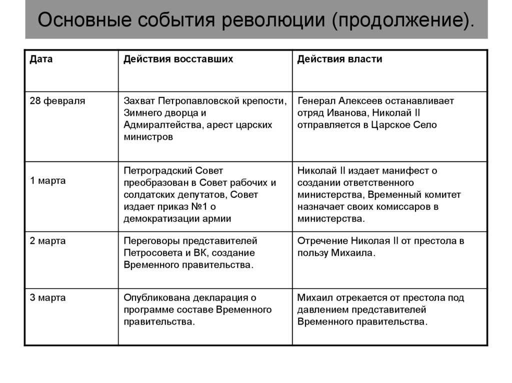 Двоевластие в россии 1917 - причины образования и установления