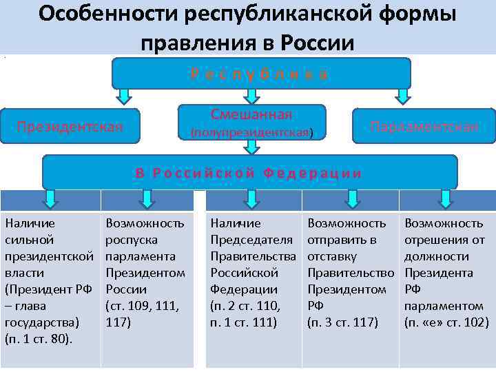 Форма правления в россии, характеристика республиканской формы правления в россии на современном этапе
