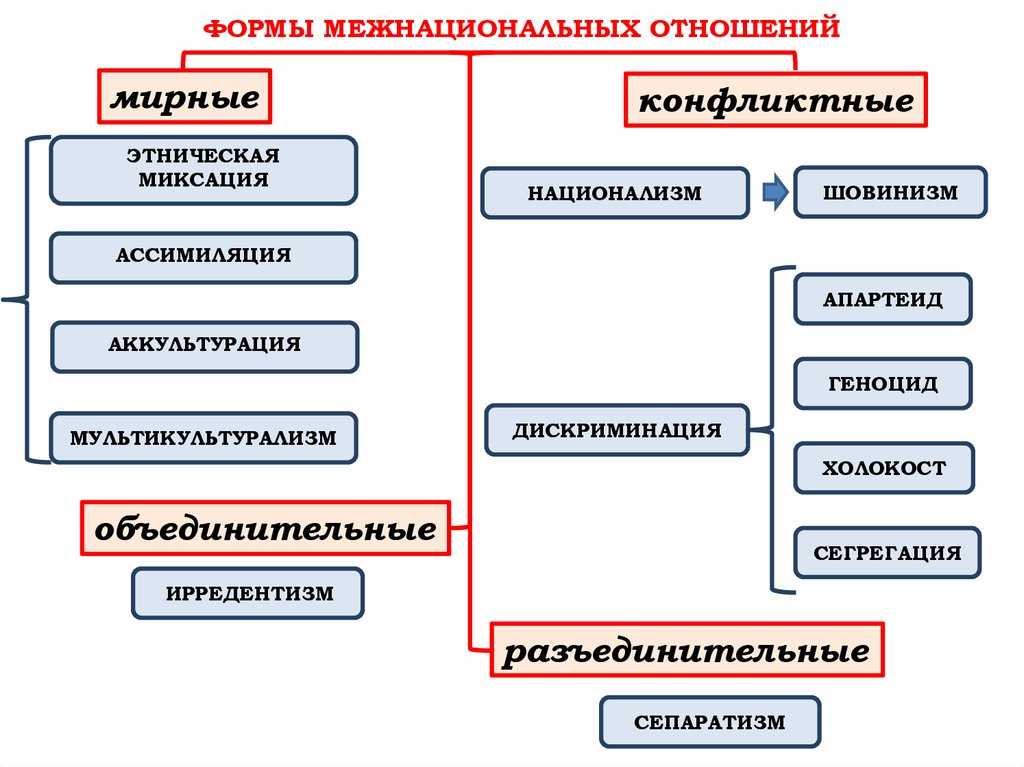 Урок 9: отношения между нациями - 100urokov.ru