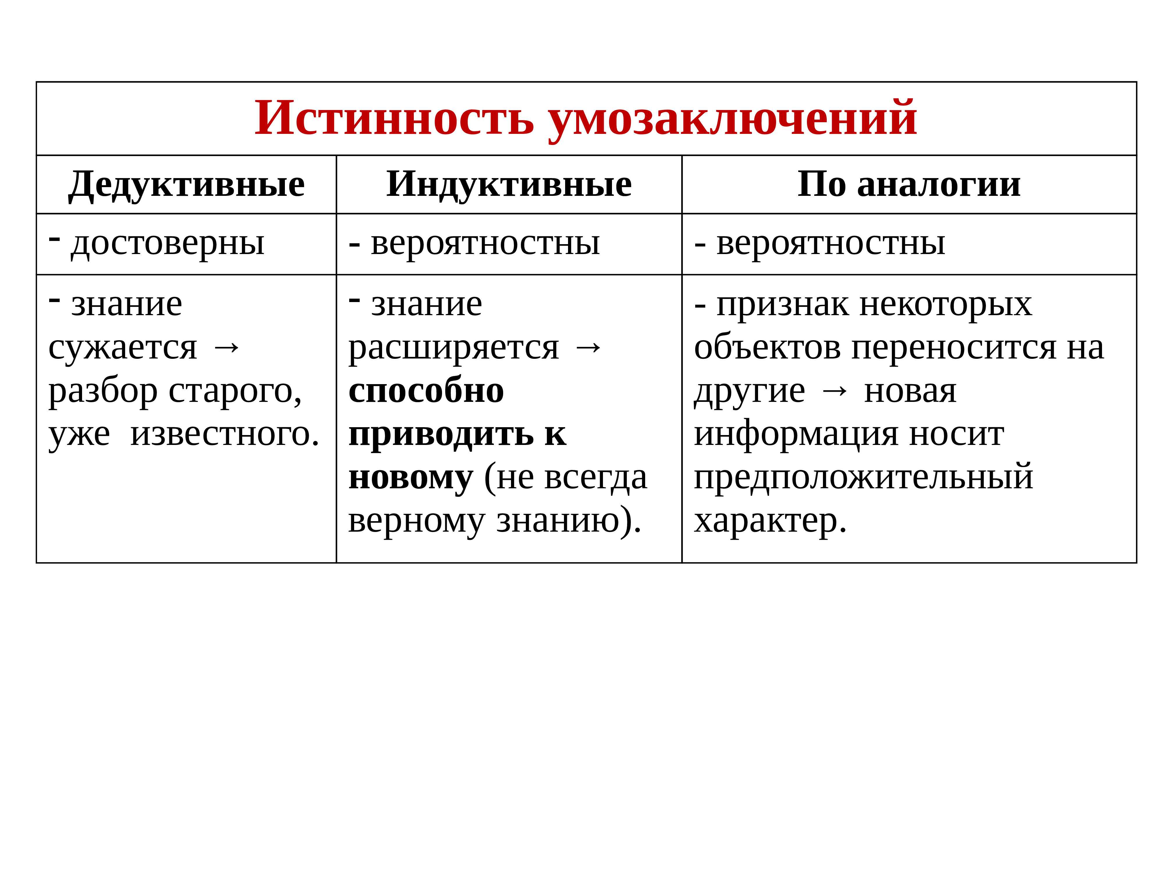 Дедуктивное и индуктивное умозаключение