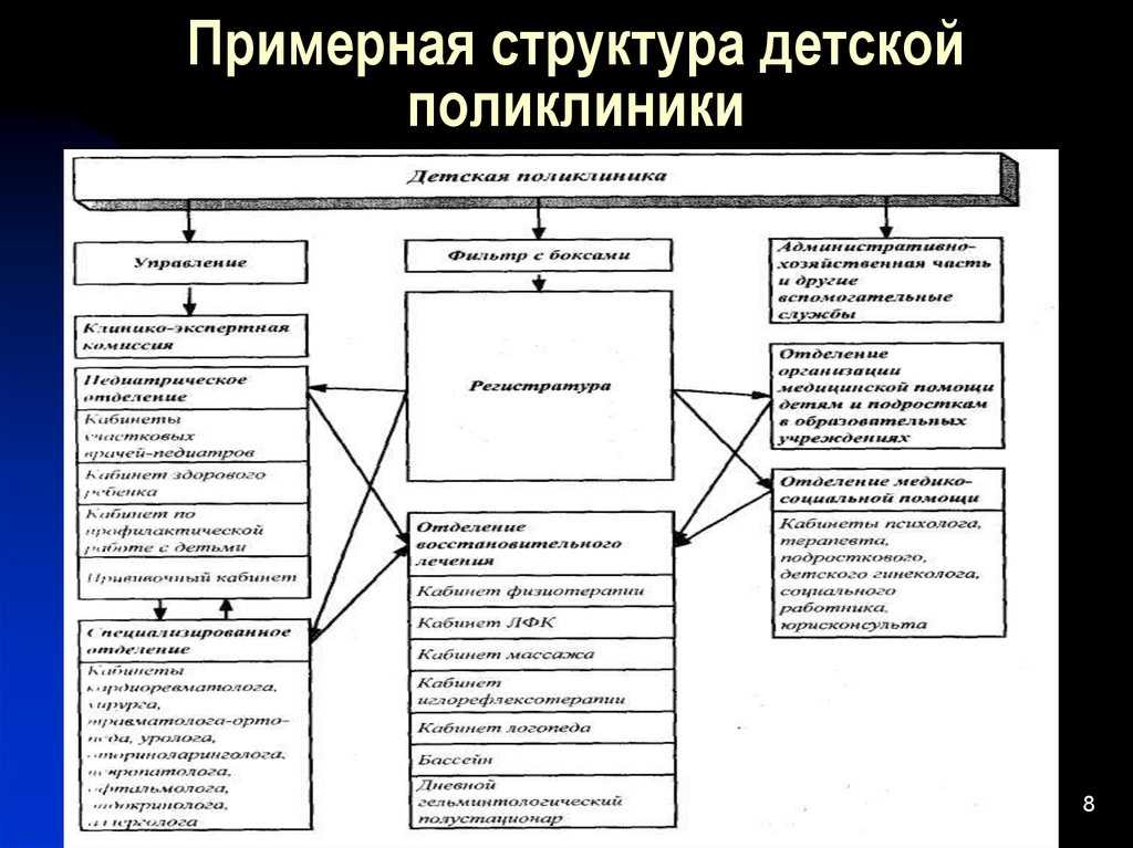 Как формируется терапевтическое отделение поликлиники