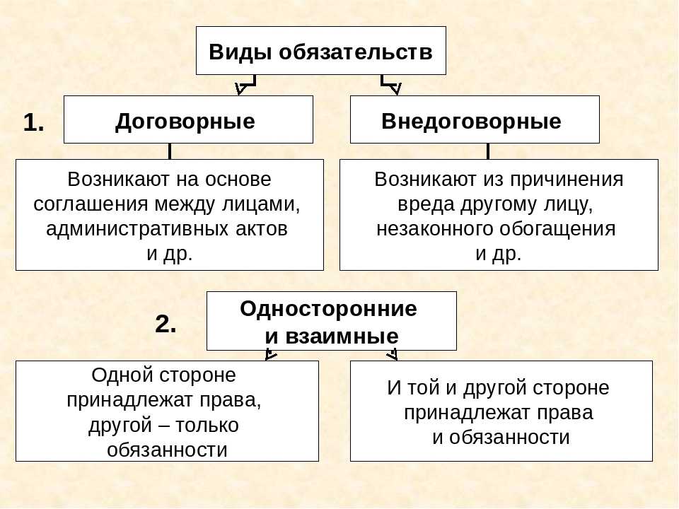 Составить схему используя приведенные понятия обязательство договор внедоговорные