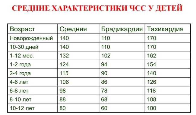 Нормы пульса и дыхания у детей по возрастам: таблицы с показателями чсс и чдд