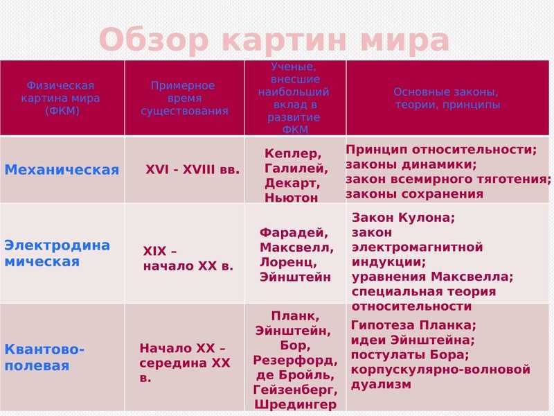 Презентация на тему физические картины мира