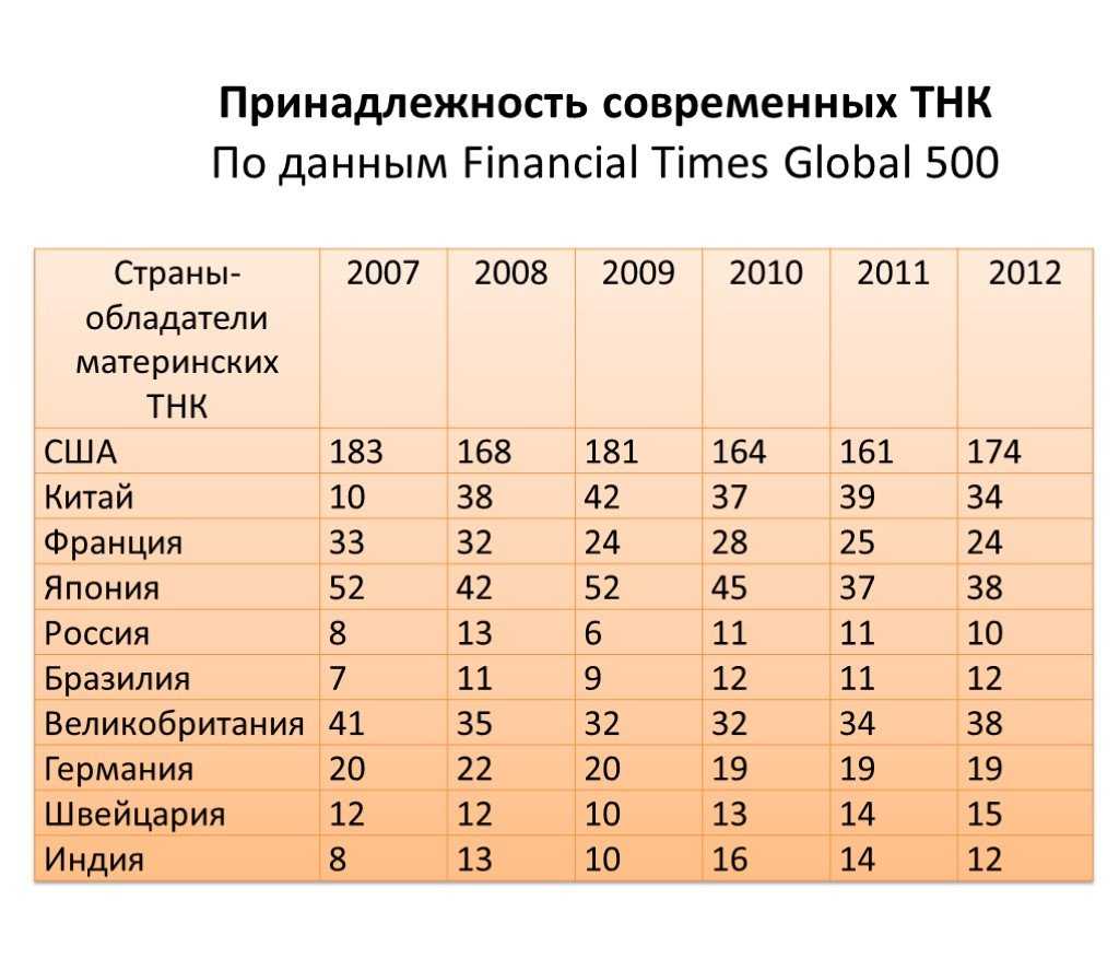 Значение деятельности тнк в россии и за рубежом