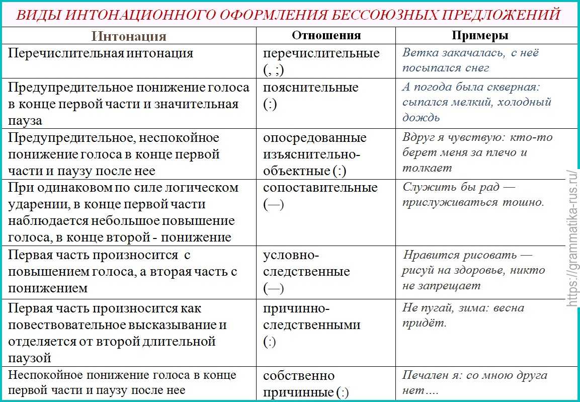Сложное предложение с сочинительной, подчинительной и бессоюзной связью между частями с примерами