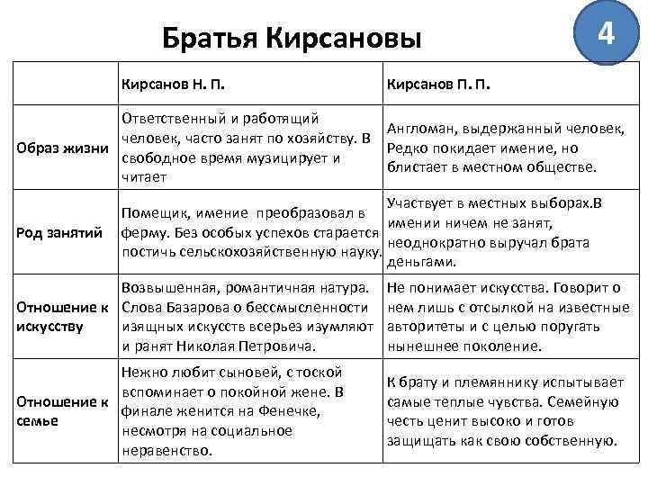 Главные герои «отцы и дети» характеристика персонажей романа тургенева списком