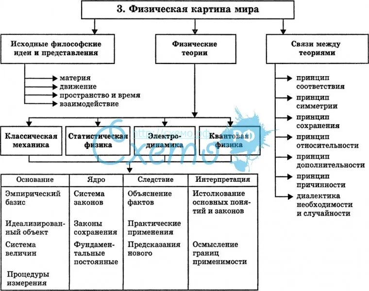 Единая физическая картина мира - класс!ная физика