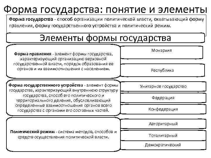 13. понятие и элементы формы государства. шпаргалка по теории государства и права.