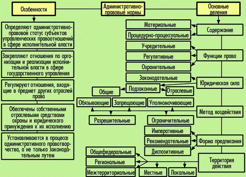Административное право - правоведение (обухова о.в., 2009)