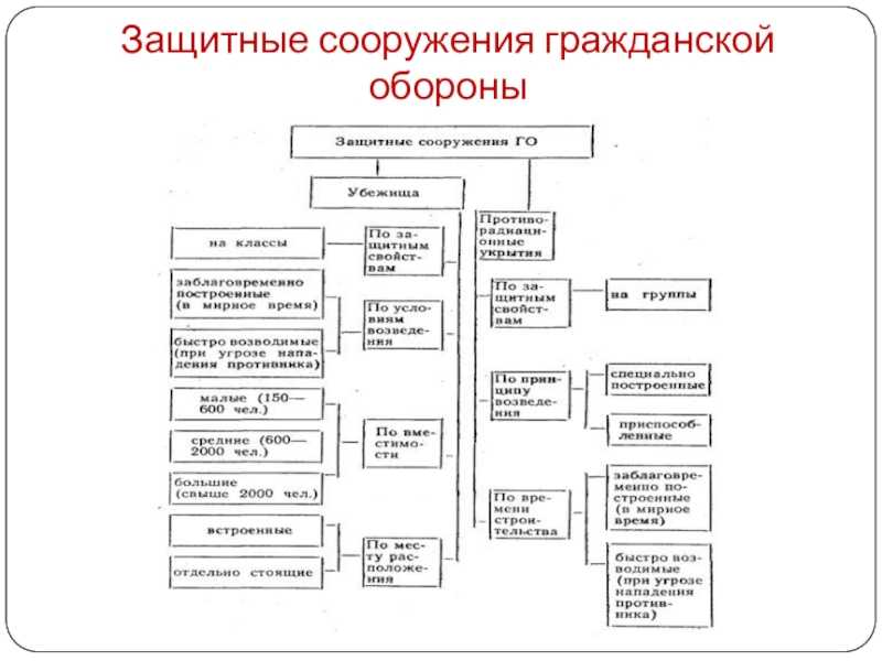 Презентация на тему укрытия простейшего типа: понятие, назначение, размеры и технические