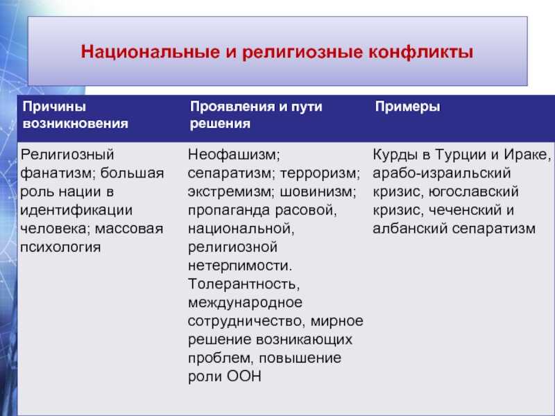 Религиозно-политические конфликты