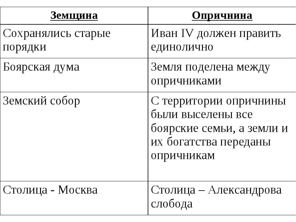 Опричнина  и земщина: что это такое при иване грозном в смутное время, определение, отличия