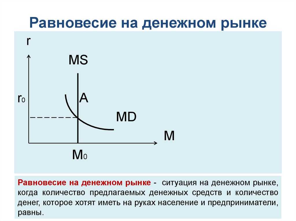 Проблемы равновесия на денежном рынке