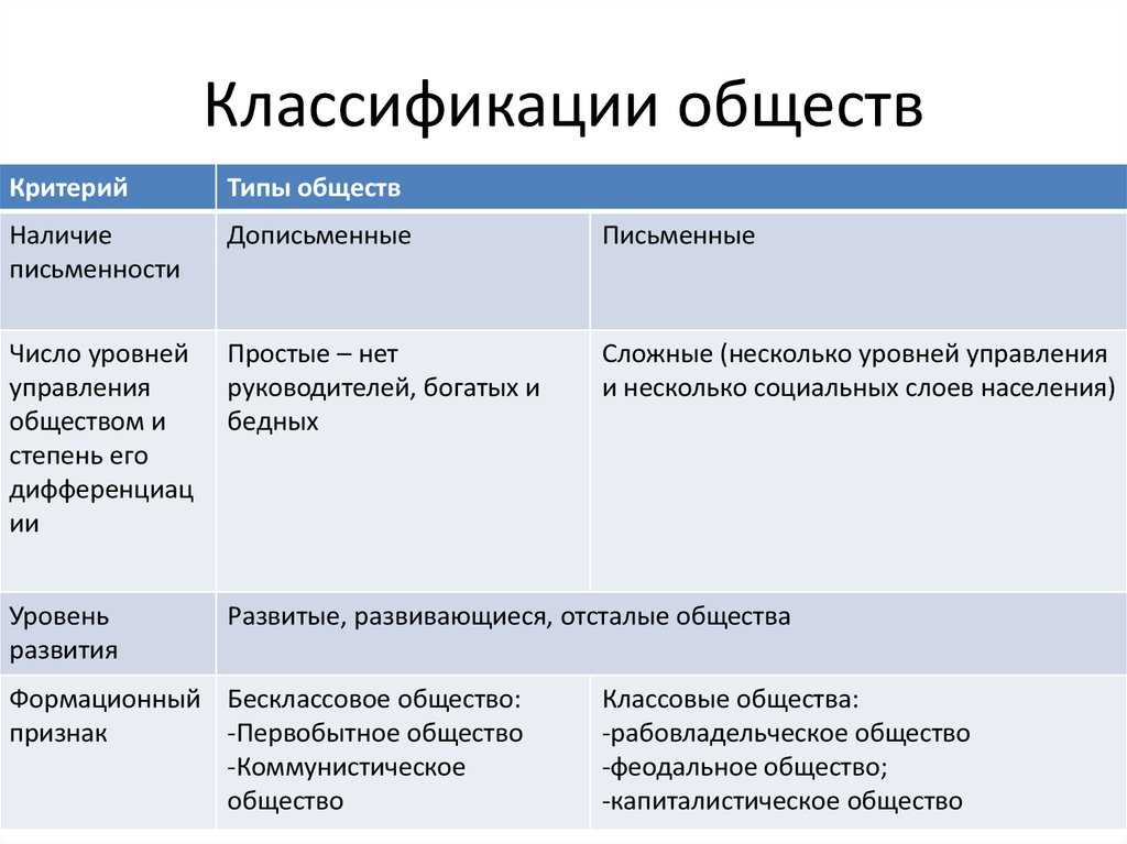 Характеристика индустриального и постиндустриального общества кратко в таблице